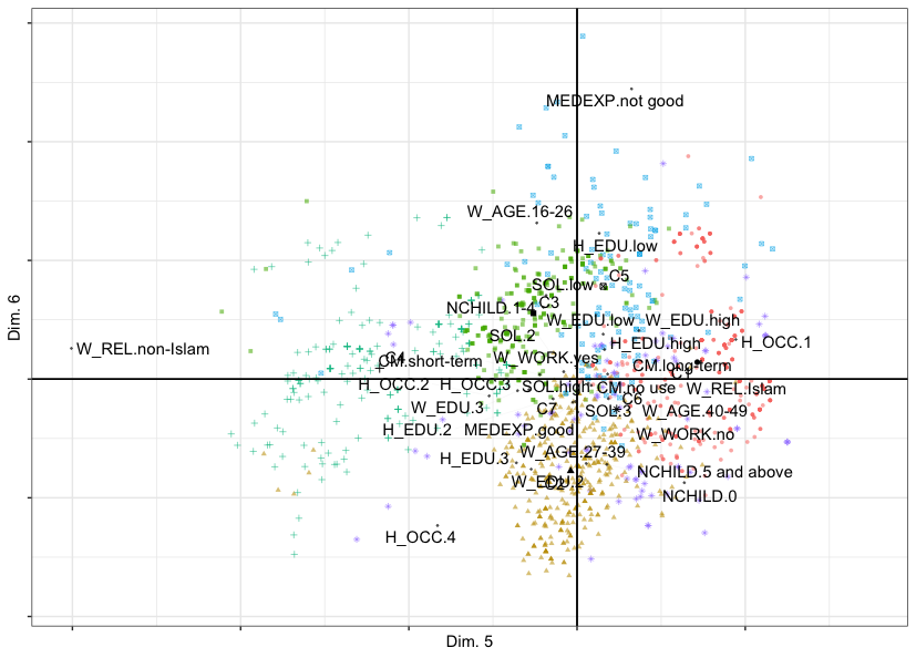 Cluster Correspondence Analysis plot