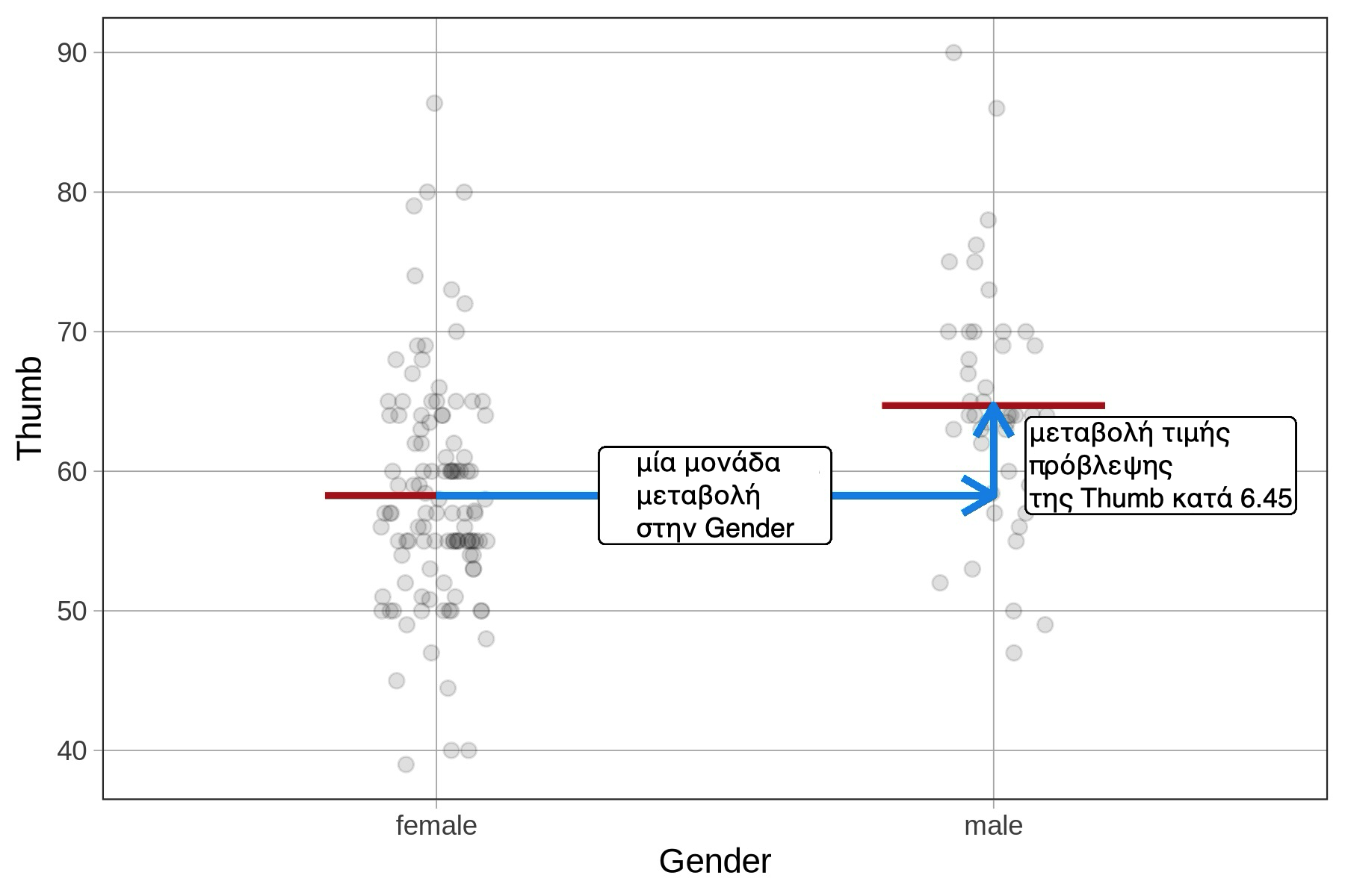 b_1 του μοντέλου της Gender